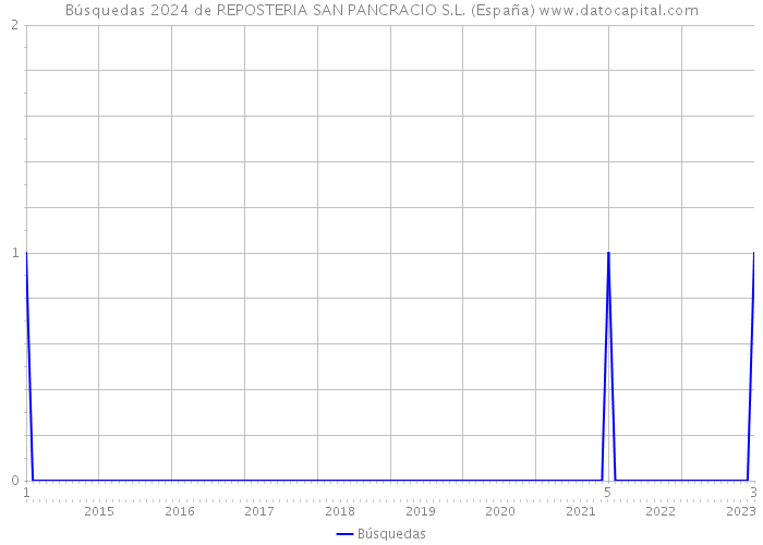Búsquedas 2024 de REPOSTERIA SAN PANCRACIO S.L. (España) 