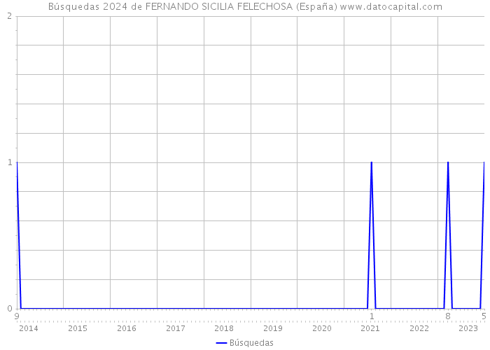 Búsquedas 2024 de FERNANDO SICILIA FELECHOSA (España) 
