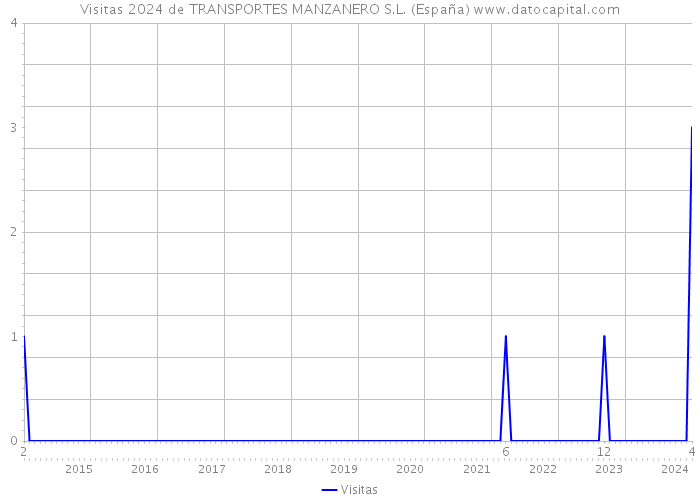 Visitas 2024 de TRANSPORTES MANZANERO S.L. (España) 