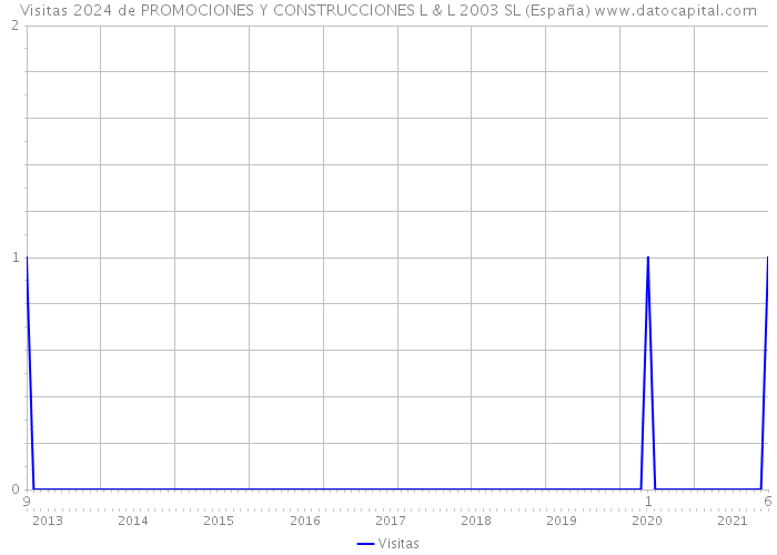 Visitas 2024 de PROMOCIONES Y CONSTRUCCIONES L & L 2003 SL (España) 
