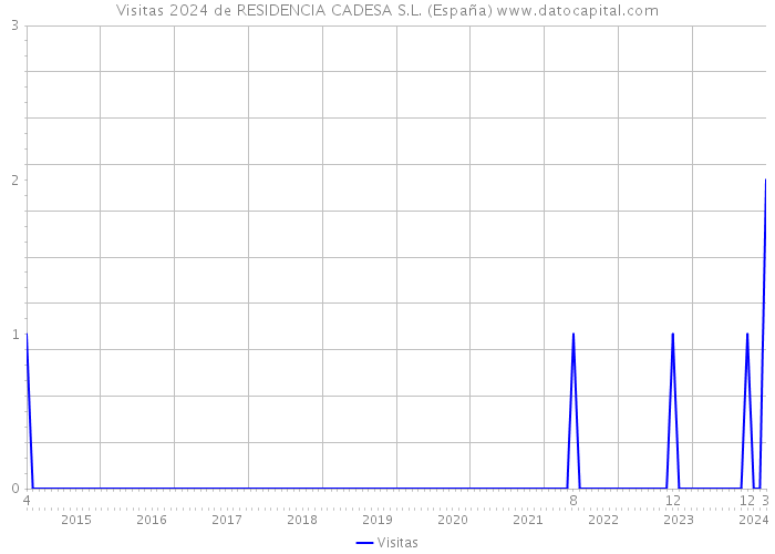 Visitas 2024 de RESIDENCIA CADESA S.L. (España) 