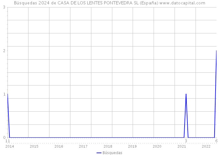 Búsquedas 2024 de CASA DE LOS LENTES PONTEVEDRA SL (España) 