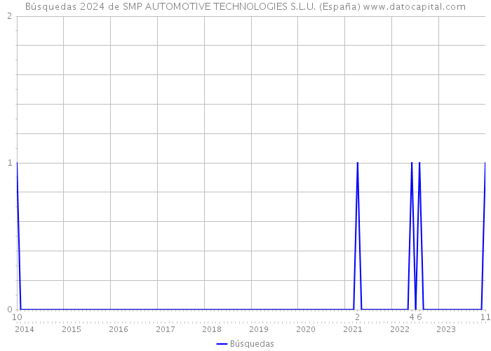 Búsquedas 2024 de SMP AUTOMOTIVE TECHNOLOGIES S.L.U. (España) 
