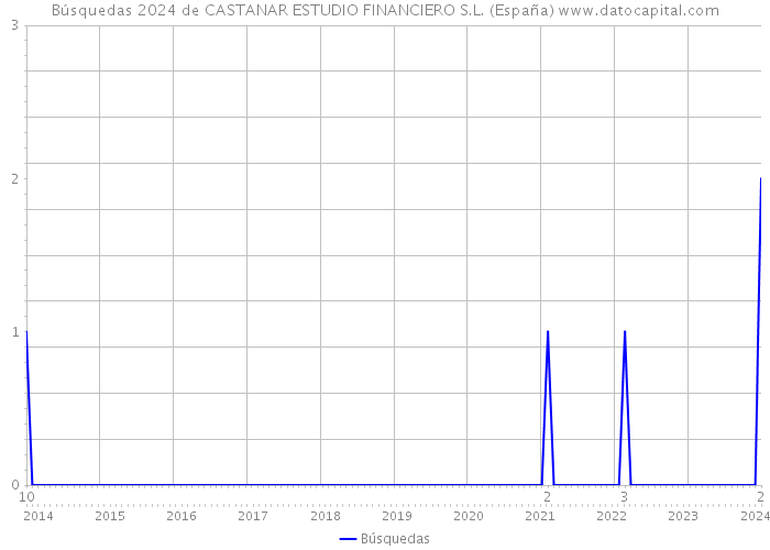 Búsquedas 2024 de CASTANAR ESTUDIO FINANCIERO S.L. (España) 