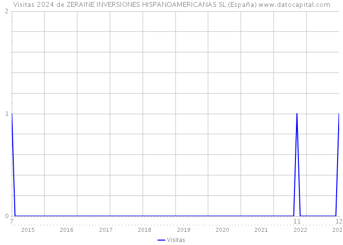 Visitas 2024 de ZERAINE INVERSIONES HISPANOAMERICANAS SL (España) 