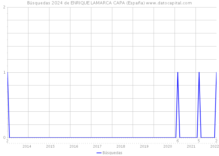Búsquedas 2024 de ENRIQUE LAMARCA CAPA (España) 