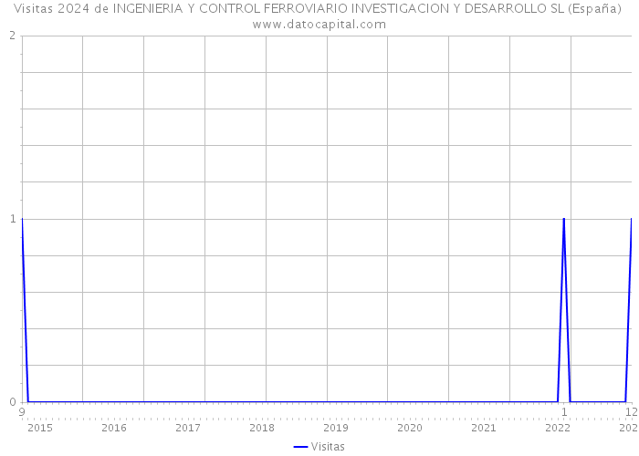 Visitas 2024 de INGENIERIA Y CONTROL FERROVIARIO INVESTIGACION Y DESARROLLO SL (España) 