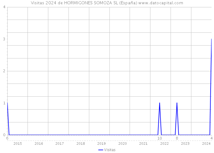 Visitas 2024 de HORMIGONES SOMOZA SL (España) 
