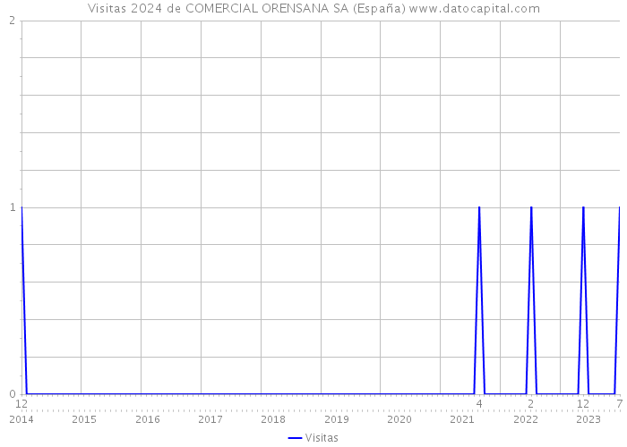 Visitas 2024 de COMERCIAL ORENSANA SA (España) 
