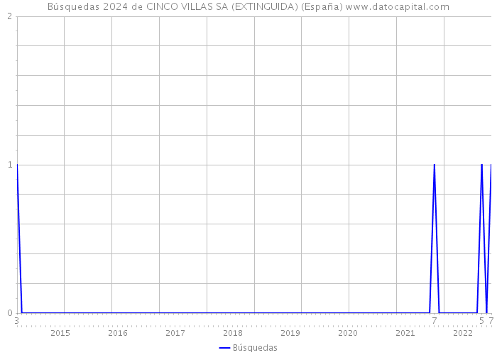 Búsquedas 2024 de CINCO VILLAS SA (EXTINGUIDA) (España) 