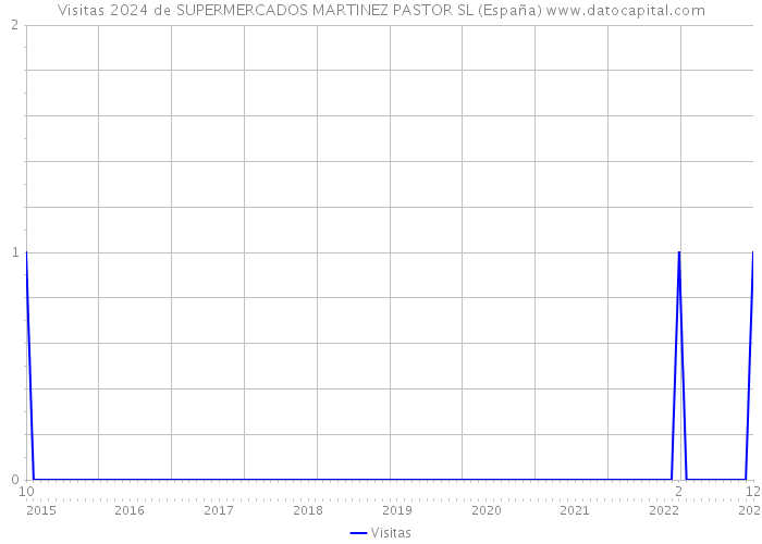 Visitas 2024 de SUPERMERCADOS MARTINEZ PASTOR SL (España) 