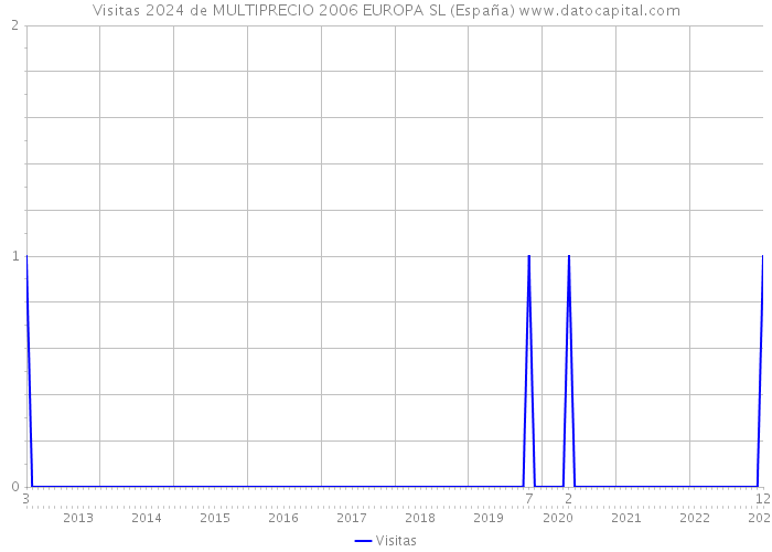 Visitas 2024 de MULTIPRECIO 2006 EUROPA SL (España) 