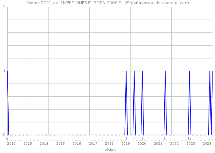 Visitas 2024 de INVERSIONES EUROPA 2006 SL (España) 