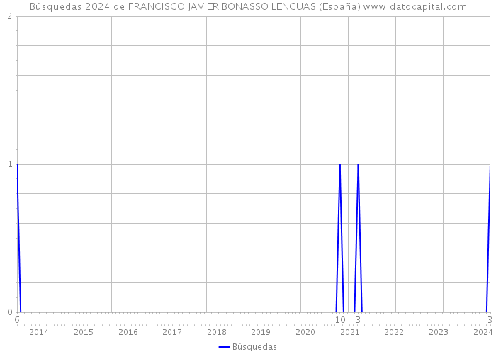 Búsquedas 2024 de FRANCISCO JAVIER BONASSO LENGUAS (España) 