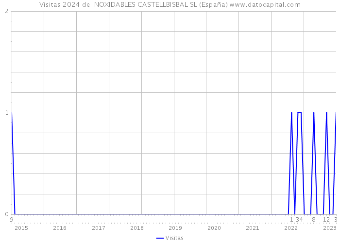 Visitas 2024 de INOXIDABLES CASTELLBISBAL SL (España) 