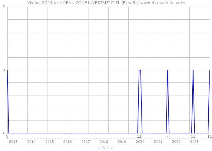 Visitas 2024 de URBAN ZONE INVESTMENT SL (España) 