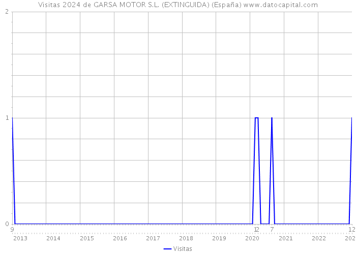Visitas 2024 de GARSA MOTOR S.L. (EXTINGUIDA) (España) 
