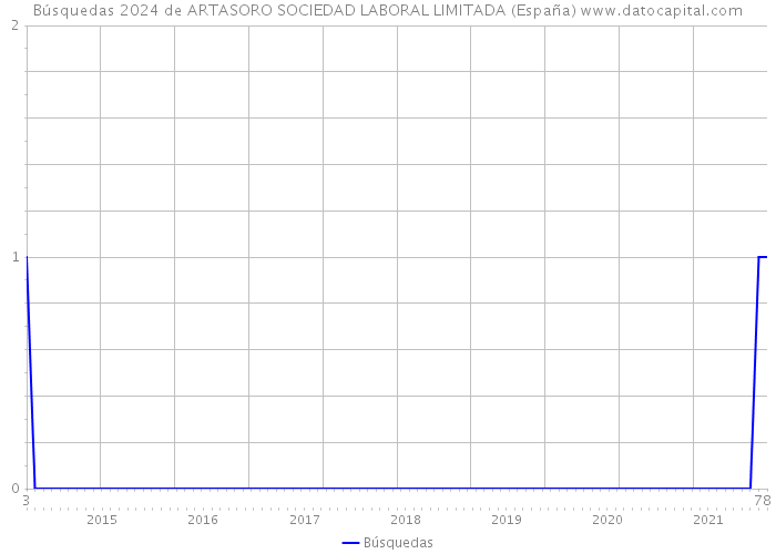 Búsquedas 2024 de ARTASORO SOCIEDAD LABORAL LIMITADA (España) 