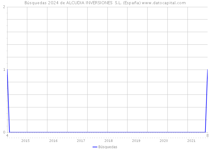 Búsquedas 2024 de ALCUDIA INVERSIONES S.L. (España) 