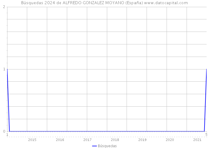 Búsquedas 2024 de ALFREDO GONZALEZ MOYANO (España) 