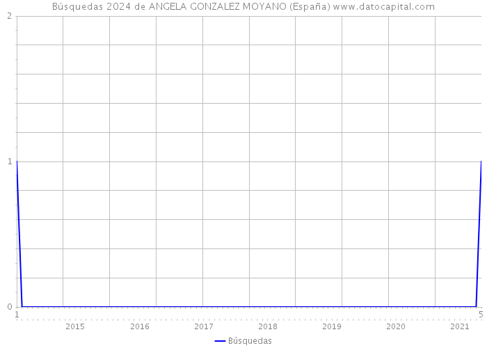 Búsquedas 2024 de ANGELA GONZALEZ MOYANO (España) 