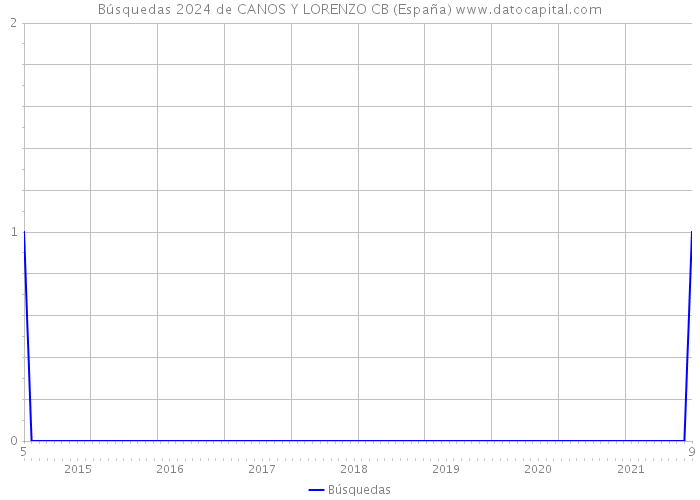 Búsquedas 2024 de CANOS Y LORENZO CB (España) 