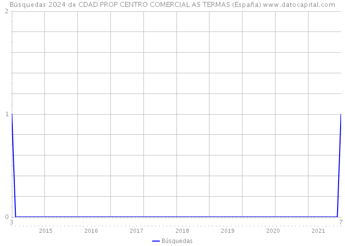 Búsquedas 2024 de CDAD PROP CENTRO COMERCIAL AS TERMAS (España) 
