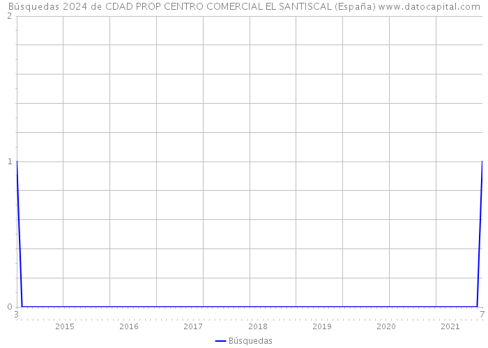 Búsquedas 2024 de CDAD PROP CENTRO COMERCIAL EL SANTISCAL (España) 