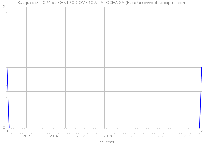 Búsquedas 2024 de CENTRO COMERCIAL ATOCHA SA (España) 