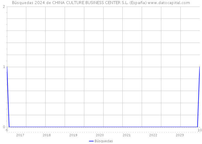 Búsquedas 2024 de CHINA CULTURE BUSINESS CENTER S.L. (España) 