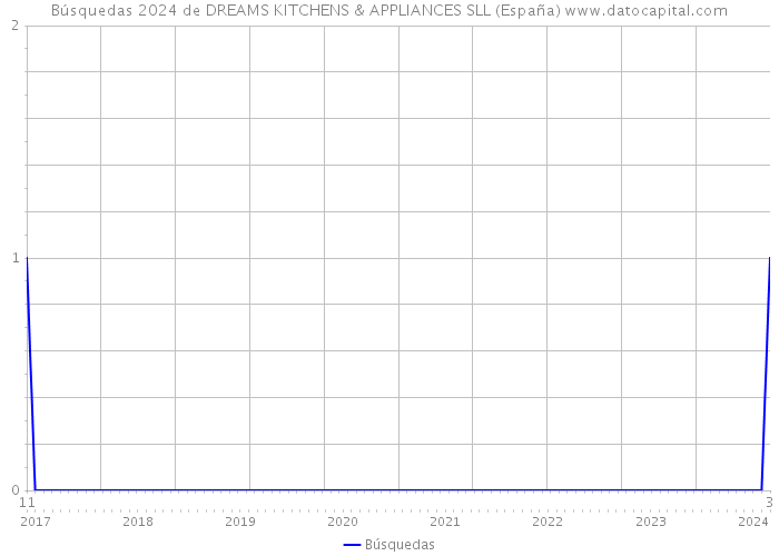 Búsquedas 2024 de DREAMS KITCHENS & APPLIANCES SLL (España) 