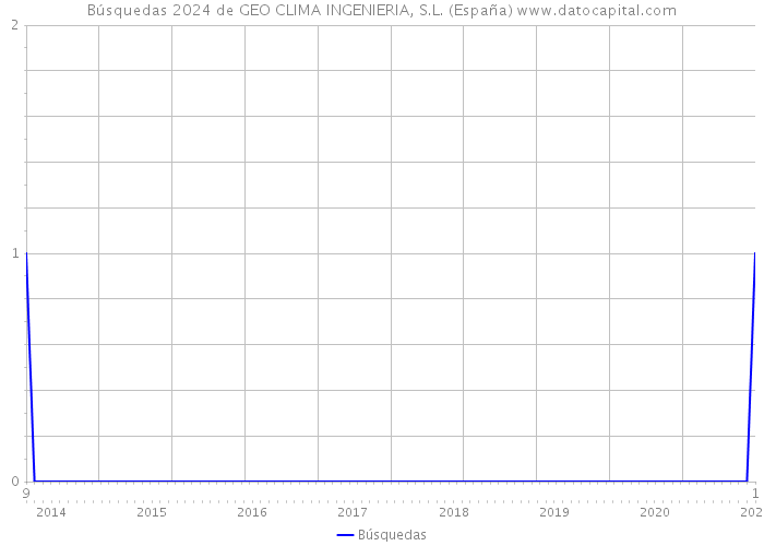 Búsquedas 2024 de GEO CLIMA INGENIERIA, S.L. (España) 