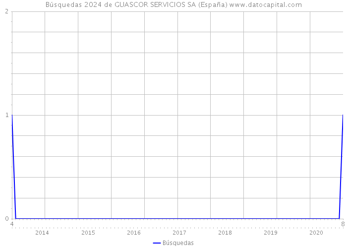 Búsquedas 2024 de GUASCOR SERVICIOS SA (España) 