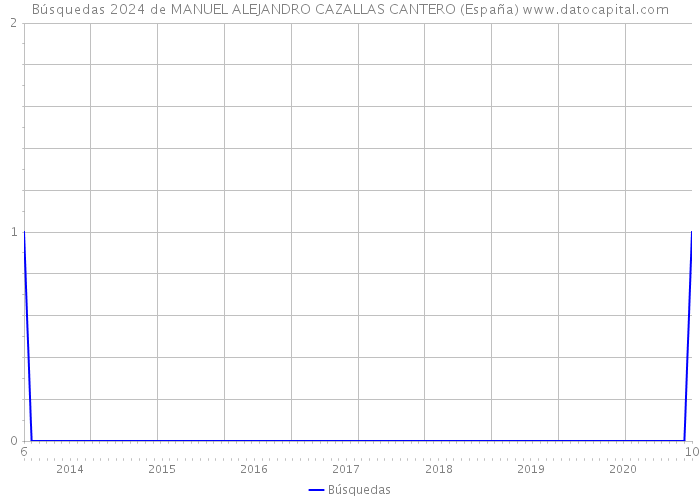 Búsquedas 2024 de MANUEL ALEJANDRO CAZALLAS CANTERO (España) 