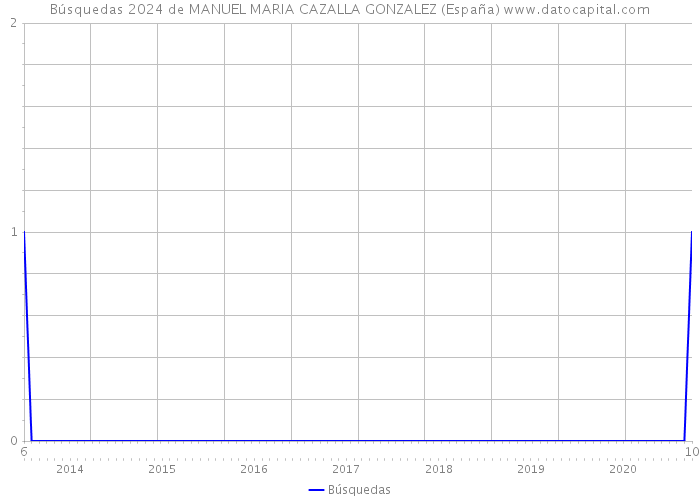 Búsquedas 2024 de MANUEL MARIA CAZALLA GONZALEZ (España) 