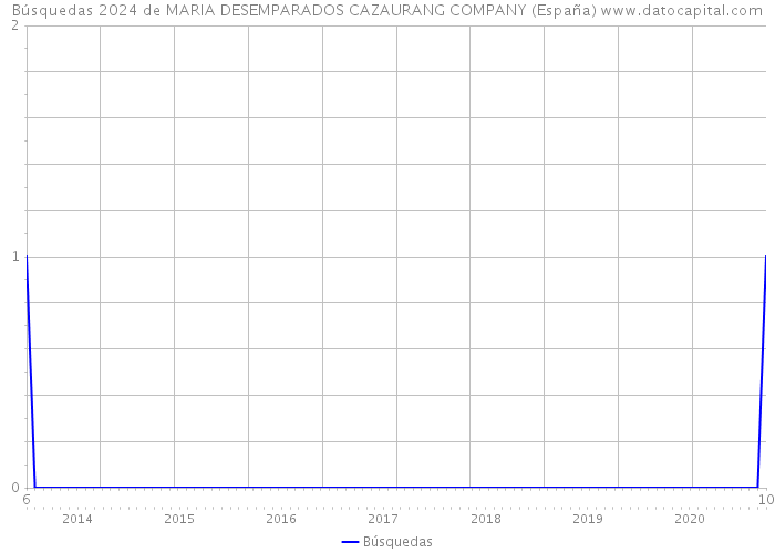 Búsquedas 2024 de MARIA DESEMPARADOS CAZAURANG COMPANY (España) 