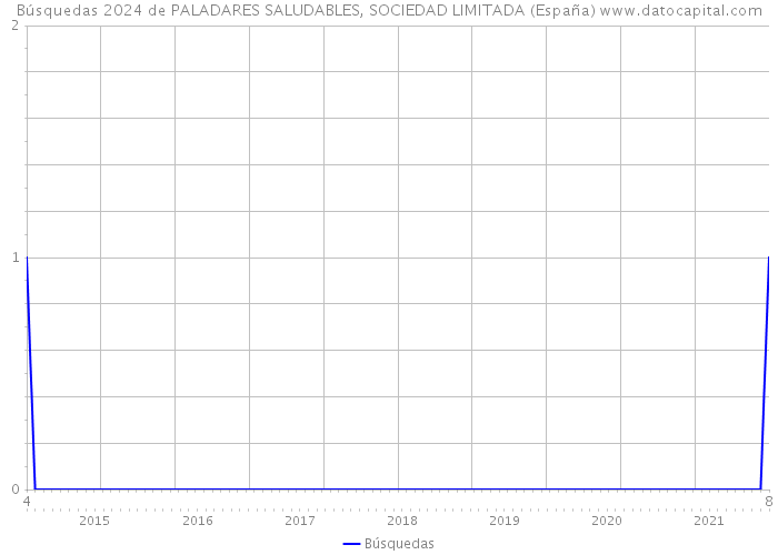 Búsquedas 2024 de PALADARES SALUDABLES, SOCIEDAD LIMITADA (España) 