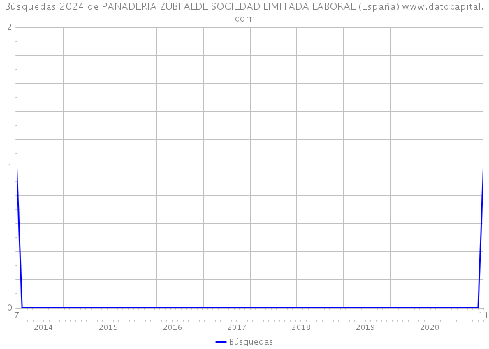 Búsquedas 2024 de PANADERIA ZUBI ALDE SOCIEDAD LIMITADA LABORAL (España) 