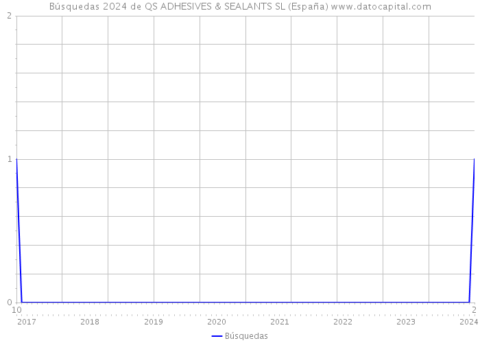 Búsquedas 2024 de QS ADHESIVES & SEALANTS SL (España) 