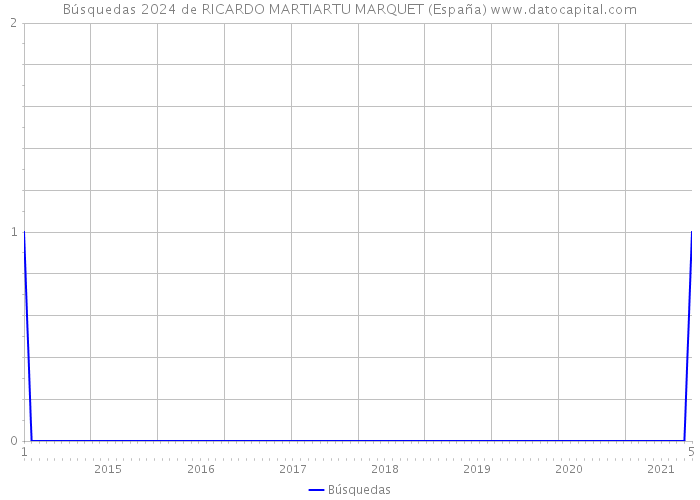 Búsquedas 2024 de RICARDO MARTIARTU MARQUET (España) 
