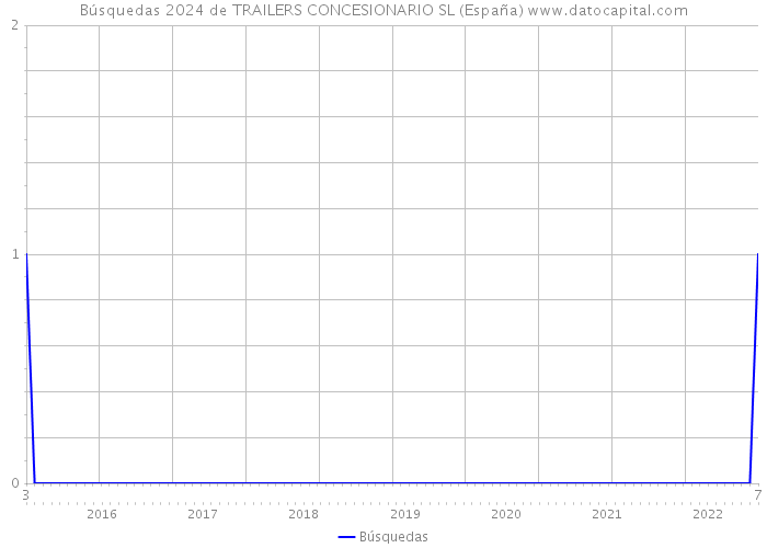 Búsquedas 2024 de TRAILERS CONCESIONARIO SL (España) 