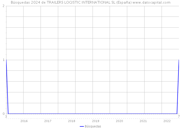 Búsquedas 2024 de TRAILERS LOGISTIC INTERNATIONAL SL (España) 