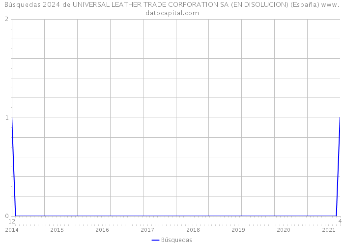 Búsquedas 2024 de UNIVERSAL LEATHER TRADE CORPORATION SA (EN DISOLUCION) (España) 