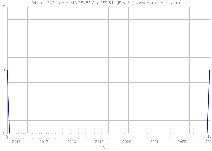 Visitas 2024 de ALMACENES CLASES S.L. (España) 