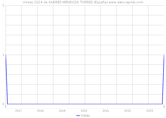 Visitas 2024 de ANDRES MENDOZA TORRES (España) 