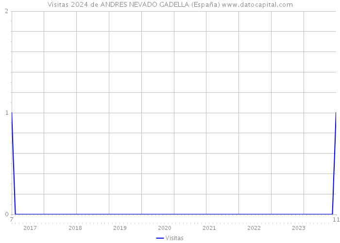 Visitas 2024 de ANDRES NEVADO GADELLA (España) 