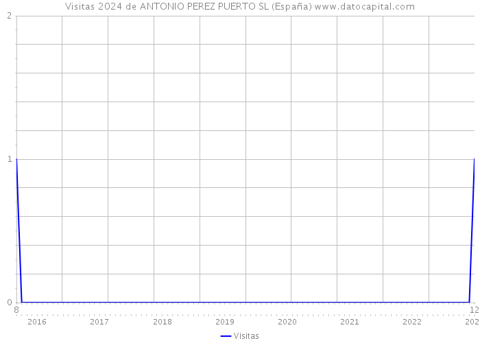 Visitas 2024 de ANTONIO PEREZ PUERTO SL (España) 