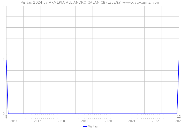 Visitas 2024 de ARMERIA ALEJANDRO GALAN CB (España) 