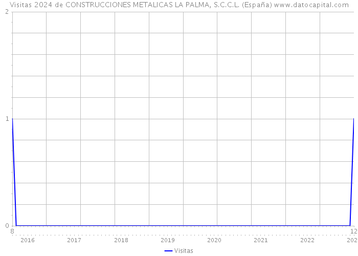 Visitas 2024 de CONSTRUCCIONES METALICAS LA PALMA, S.C.C.L. (España) 