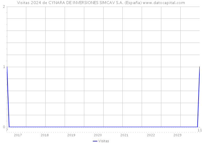 Visitas 2024 de CYNARA DE INVERSIONES SIMCAV S.A. (España) 